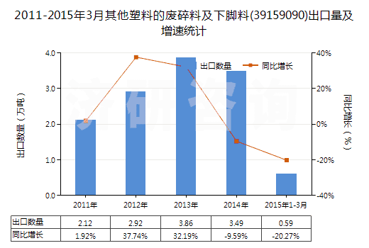 2011-2015年3月其他塑料的廢碎料及下腳料(39159090)出口量及增速統(tǒng)計(jì)